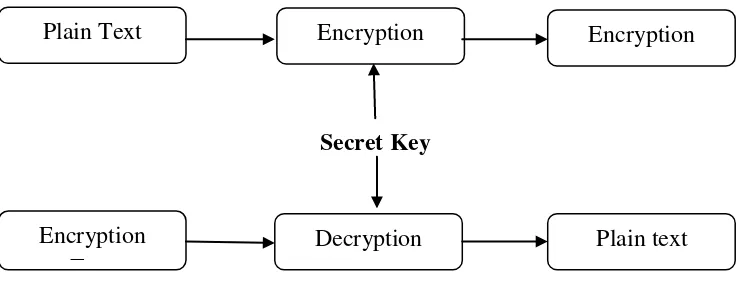 Gambar 2.2  Tipe dan karakteristik algoritma kriptografi 