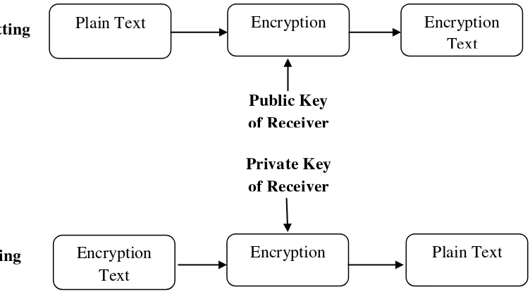 Gambar 2.4  Algoritma kriptografi kunci publik 