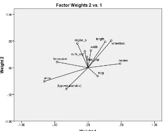 Figure 278 Factor weights 2 vs. 1 