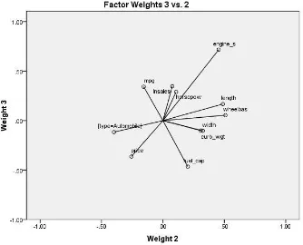 Figure 279 Factor weights 3 vs. 1 