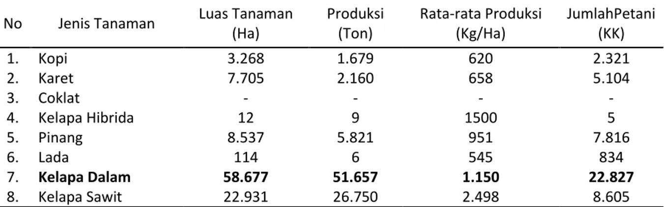 Tabel 1. Luas, Produksi dan Jumlah Petani Tanaman Perkebunan Dirinci Menurut  Jenis Tanaman di  Kabupaten Tanjung Jabung Timur Tahun 2010 
