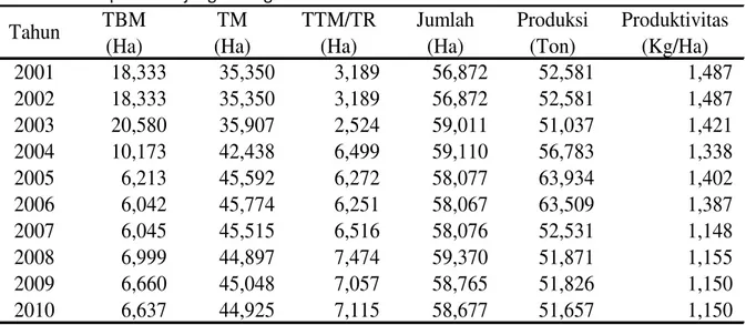 Tabel 2.  Perkembangan  Luas  lahan,  produksi,  dan  produktivitas  perkebunan  kelapa  dalam  di  Kabupaten Tanjung Jabung Timur Tahun 2001-2010