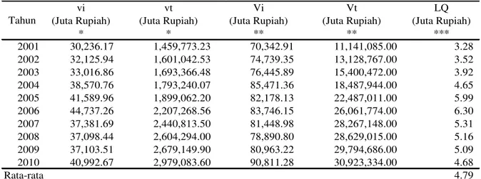 Tabel  3.    Perkembangan  LQ  Perkebunan  Kelapa  dalam  Kabupaten  TanjungJabung  Timur  dengan  `indikator pendapatan atas dasar harga berlaku(2001-2010)