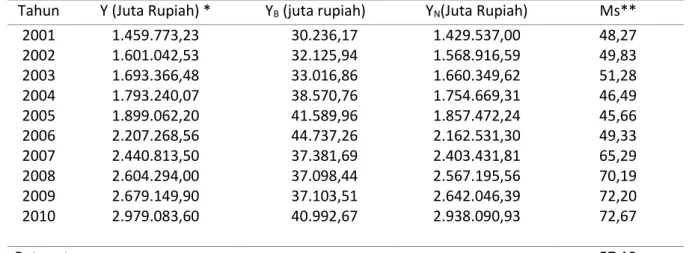 Tabel 7..  Perkembangan  Multiplier  pendapatan  jangka  pendek  perkebunan  kelapa  dalam  Kabupaten Tanjung Jabung Timur atas dasar harga konstan (2001-2010)