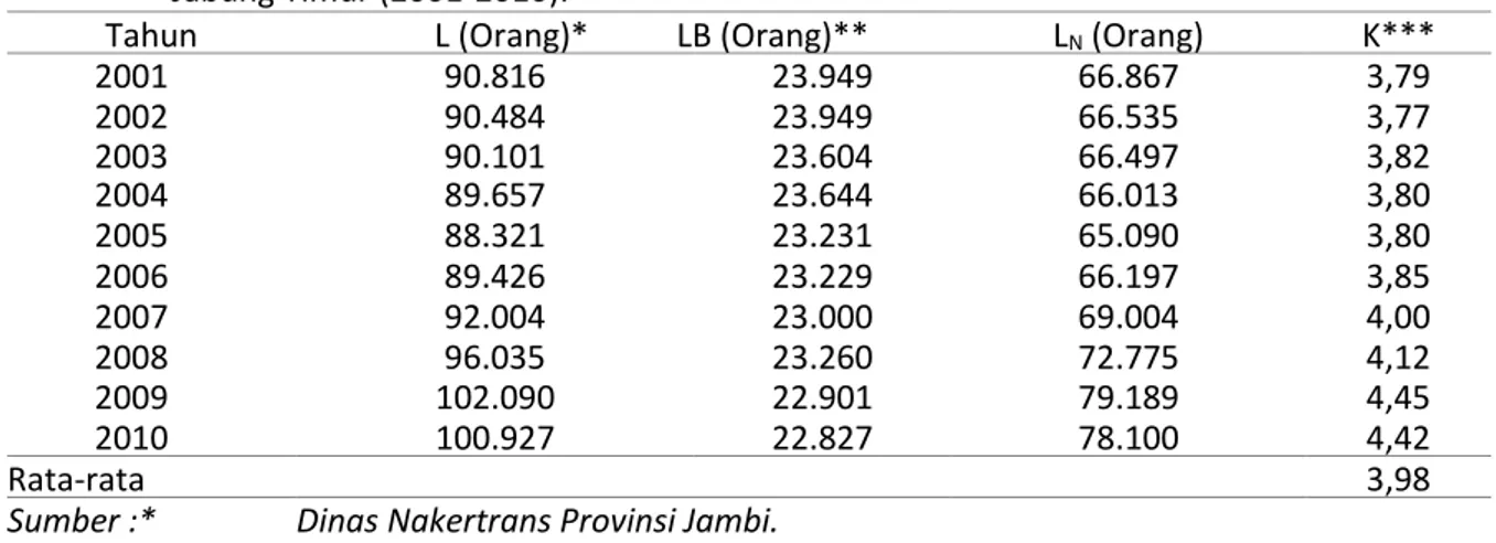 Tabel 8.  Multiplier  penyerapan  tenaga  kerja  perkebunan  kelapa  dalam  Kabupaten  Tanjung  Jabung Timur (2001-2010)