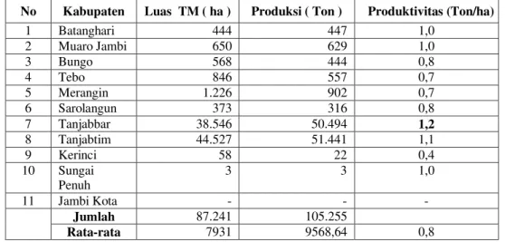 Tabel 1. Luas, Areal Produksi dan Produktivitas Tanaman Kelapa Dalam di Provinsi  Jambi Tahun 2013