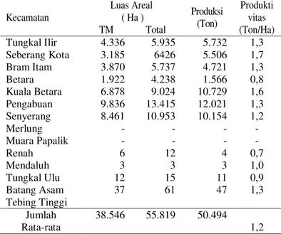 Tabel 2. Luas, Areal Produksi dan Produktivitas Tanaman Kelapa Dalam di Kabupaten  Tanjung Jabung Barat Tahun 2013