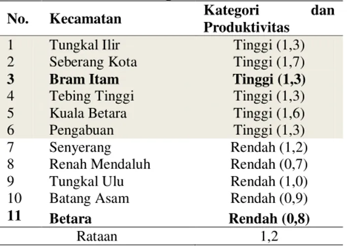 Tabel 3. Stratifikasi Kecamatan berdasarkan Produktivitas di Kabupaten Tanjung  Jabung Barat