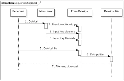 Gambar 3.4 Sequence Diagram untuk Enkripsi 