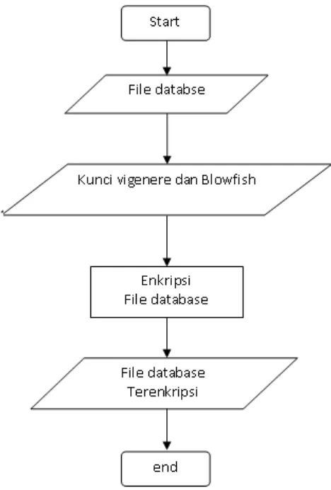 Gambar 3.6 Flowchart enkripsi file database 
