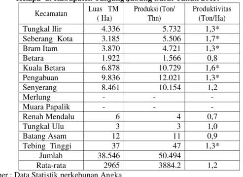 Tabel  2.  Luas  Tanaman  Menghasilkan,  Produksi  dan  Produktivitas  Tanaman  Kelapa  di Kabupaten Tanjung Jabung Barat Tahun 2013