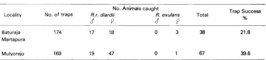 Table 1. Trapping rate of house rodents in both transmigration schemes in Sumatera. 