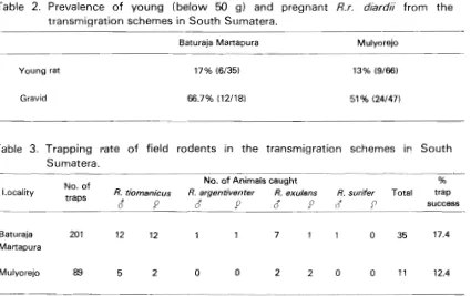 Table 2. Prevalence of young (below 50 g) and pregnant R.r. diardii from the 