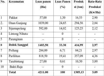 Tabel 1. Luas Panen, Produksi dan Rata-Rata Produksi Kemenyan Menurut Kecamatan di Kabupaten Humbang Hasundutan 2010