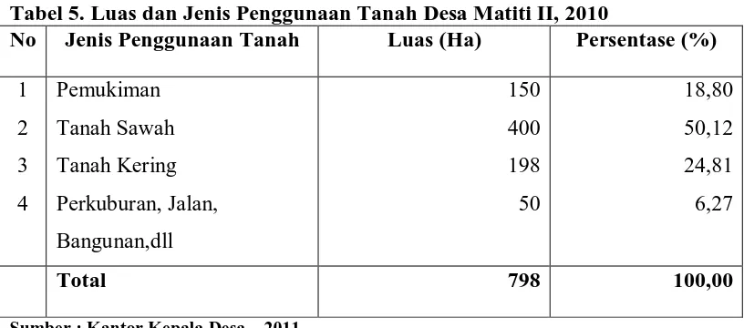 Tabel 5. Luas dan Jenis Penggunaan Tanah Desa Matiti II, 2010 No Jenis Penggunaan Tanah Luas (Ha) Persentase (%) 