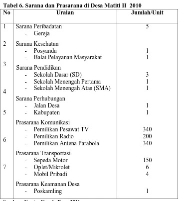 Tabel 6. Sarana dan Prasarana di Desa Matiti II  2010 No 