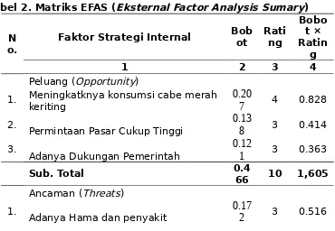 Tabel 2. Matriks EFAS (Eksternal Factor Analysis Sumary)