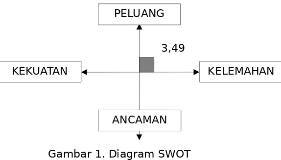 Gambar 1. Diagram SWOT