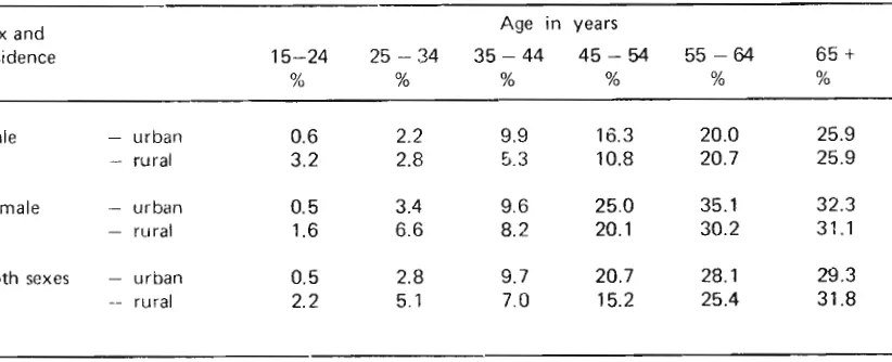 Table 9. Percentage prevalence rates of hypertension among the four ethnic groups comoined by age 