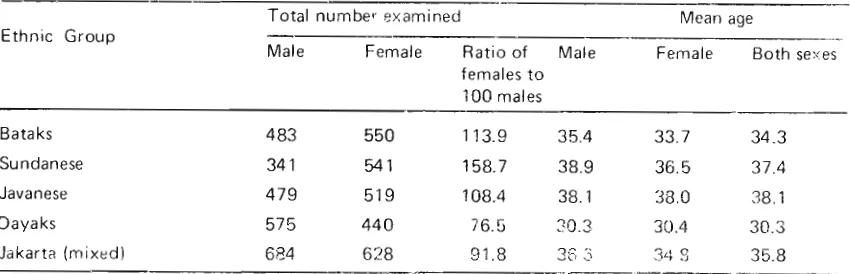 Table 1. Survey population by ethnic group, sex and age 
