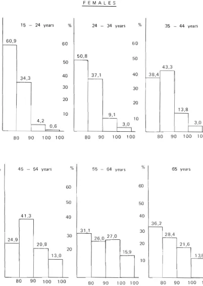 Figure I l  a: Pattern of Diastolic (mm Hg) Reading by age group and sex 