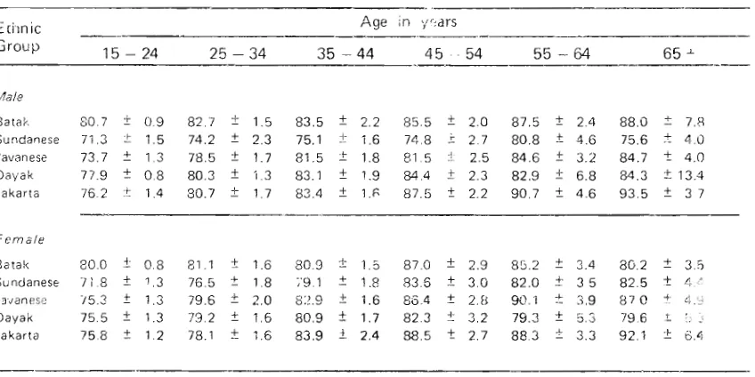 Table 5. Approximate 95% of confidence limits for arithmetic mean systolic readings for samples of Indonesian ethnic groups by sex and age 