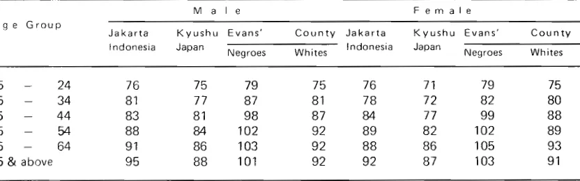 Table 7. Comparison of mean diastolic readings br :tween Jakarta, Indonesia, Evans' County Georgia, 