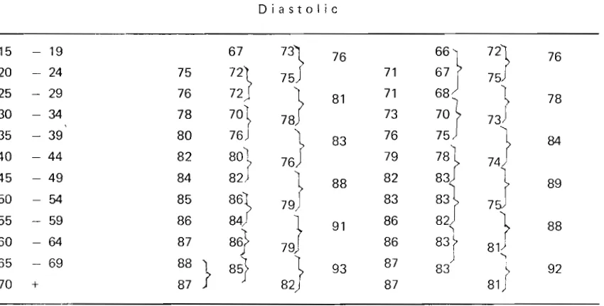 Figure Ill. Comparison of mean systolic and diastolic readings (mm Hg) between Jakarta and Some 