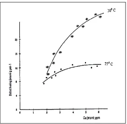 Gambar  IV.1  Hubungan  antara  bobot  kering  jerami  dan  Cu  jerami  tanamangandum yang ditanam pada dua suhu percobaan selama 6 minggu.