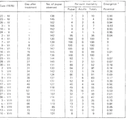 Table 1 INHIBITON OF ADULT EMERGENCE OF CULEX P. FATIGANS COLLECrED AS PUPAE FROM DRAINSoIN RAWA KERBO, JAKARTA AFTER TREATMENT WITH lPPM OMS-1390 -- - -- -- 