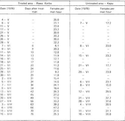 Table 4 SIX ACOUTS EACH COLLECTED FROM OMS-1390 TRIAL: INDOOR RESTING COLLECTIONS OF CULEX P