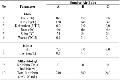 Tabel 4.1. Kualitas Sumber Air Baku Depot AMIU di Kota Medan Tahun 2009                