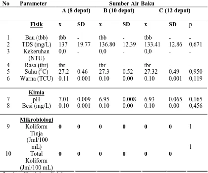 Tabel 4.3. Kualitas Air dari Mesin Pengolahan (Kran, Titik 2) Depot AMIU  di Kota Medan Tahun 2009 dan Hasil Analisis Uji Beda Mean         