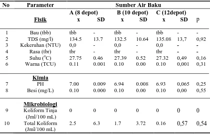 Tabel 4.4. Kualitas Air dari Galon (Titik 3) Depot AMIU di Kota Medan       Tahun 2009 dan Hasil Analisis Uji Beda Mean  