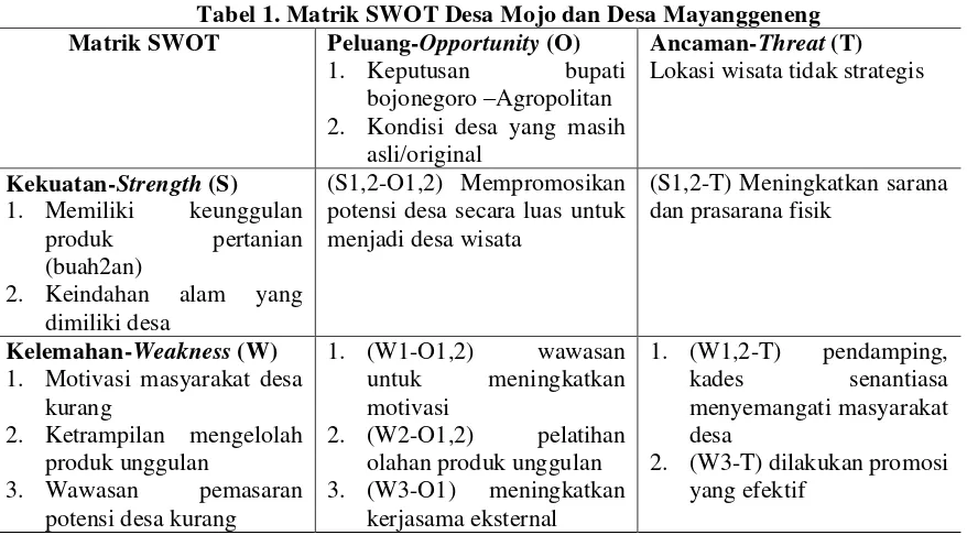 Tabel 1. Matrik SWOT Desa Mojo dan Desa Mayanggeneng 