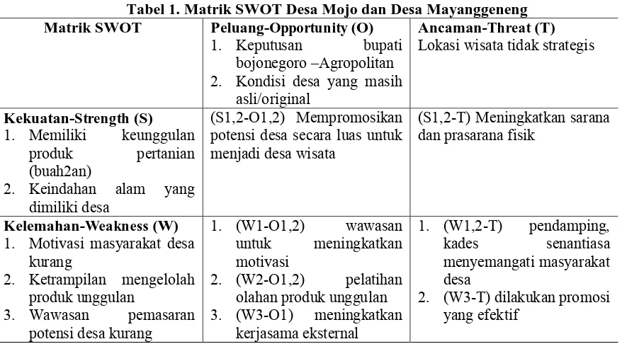 Tabel 1. Matrik SWOT Desa Mojo dan Desa Mayanggeneng Matrik SWOT Peluang-Opportunity (O) Ancaman-Threat (T) 