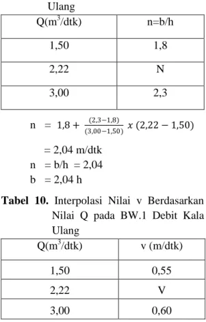 Tabel  10.  Interpolasi  Nilai  v  Berdasarkan  Nilai  Q  pada  BW.1  Debit  Kala  Ulang  Q(m 3 /dtk)  v (m/dtk)  1,50  0,55  2,22  V  3,00  0,60            Hasil Interpolasi:     v  = 0,55 +    0,60−0,55  3,00−1,50   