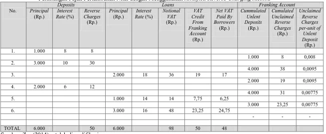 Tabel 5 Perhitungan Pajak Pertambahan Nilai dengan Menggunakan 