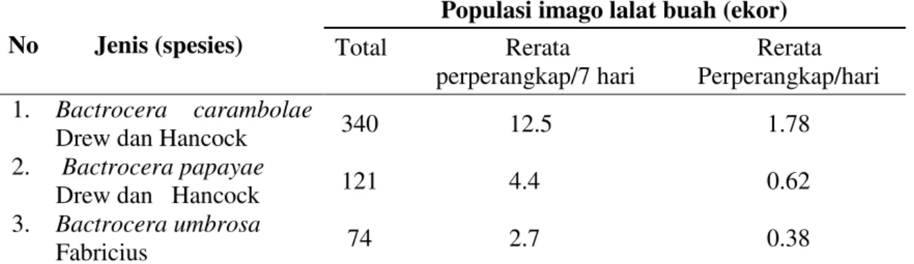 Tabel 1. Jenis dan populasi lalat buah terperangkap pada perangkap petrogenol di DesaKuok  Kecamatan Kuok Kabupaten Kampar (pengamatan selama 7 hari) 