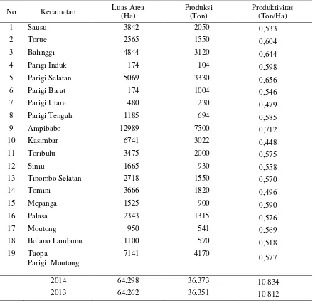 Tabel 1. Luas areal Produksi dan Produktivitas Tanaman Kakao Menurut Kecamatan di Kabupaten    Parigi Moutong, 2013-2014 