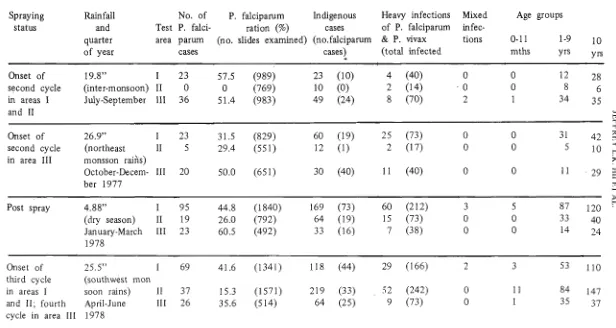Table 2 Result of malaria case detection activities showing P. falciparum ratio, indigenous cases and number of heavy infections and 