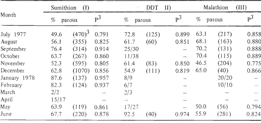 Table 3 Results of ovarian dissections parous rate probability of daily survival and estimated life 1 2 3 