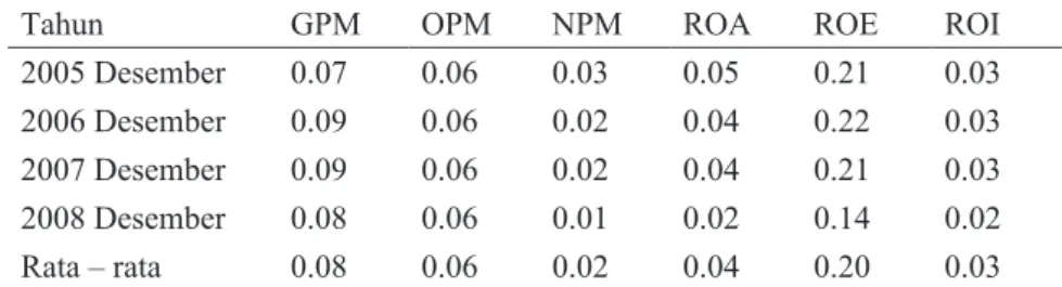 Tabel 3. Perhitungan Rasio Keuangan PT Adhi Karya Setelah IPOSumber: Hasil pengolahan data penelitian, 2009