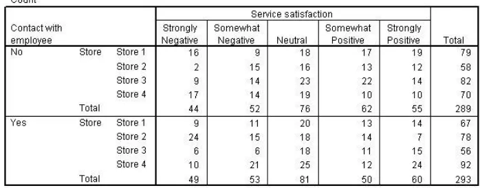 Figure 41 Chi-square tests for Store by Service satisfaction, controlling for Contact 