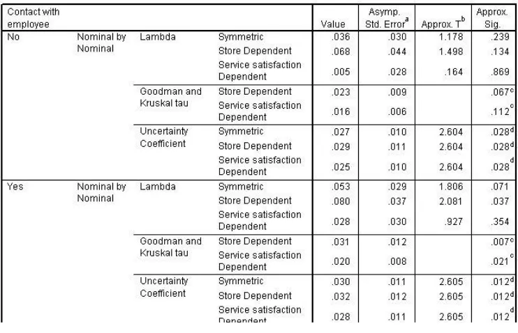 Figure 43 Directional measures for Store by Service satisfaction, controlling for Contact 