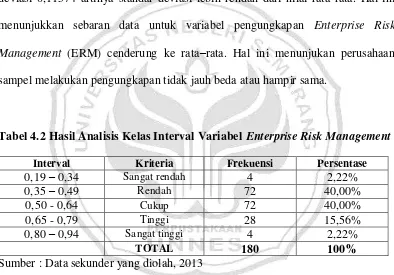 Tabel 4.2 Hasil Analisis Kelas Interval Variabel Enterprise Risk Management 