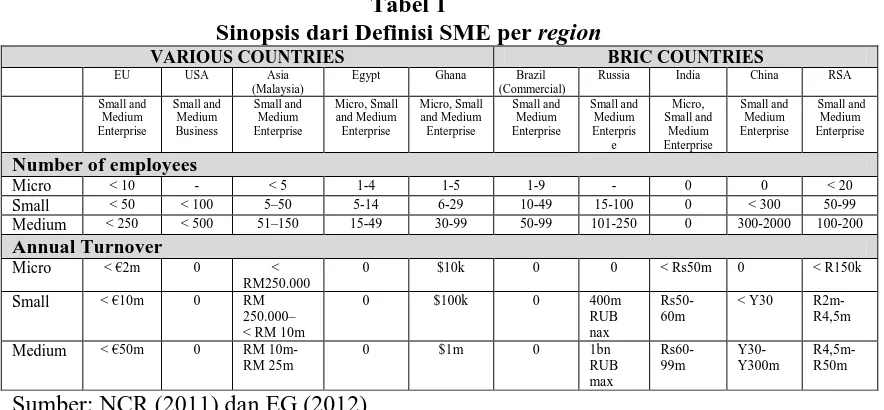 Tabel 1 Sinopsis dari Definisi SME per 