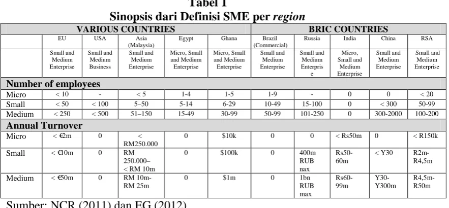 Tabel 1 Sinopsis dari Definisi SME per 