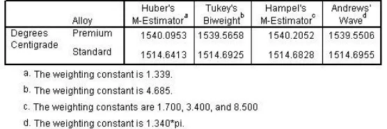 Figure 31 Robust estimates of center 