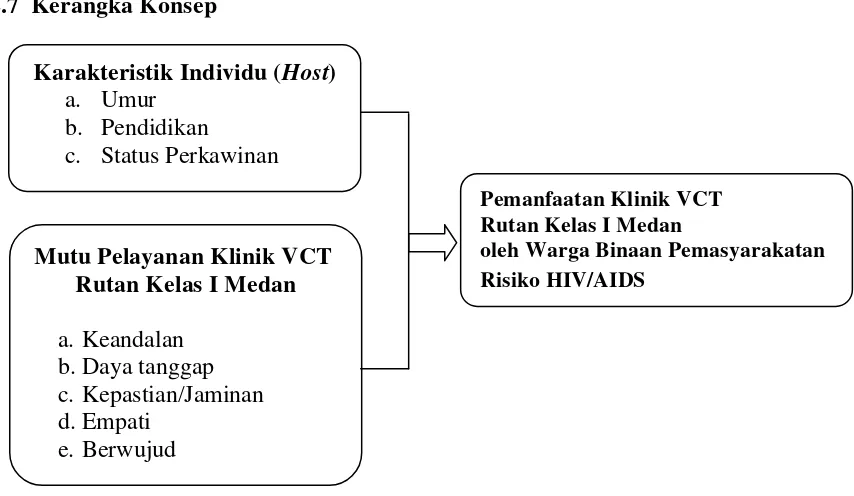 Gambar 2.4 Kerangka Konsep Penelitian 